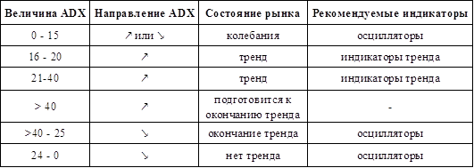 Таблица ADX